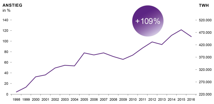 Die Illustration zeigt in Form eines Liniendiagramms den Anstieg des Stromhandels um +109% seit 1998.