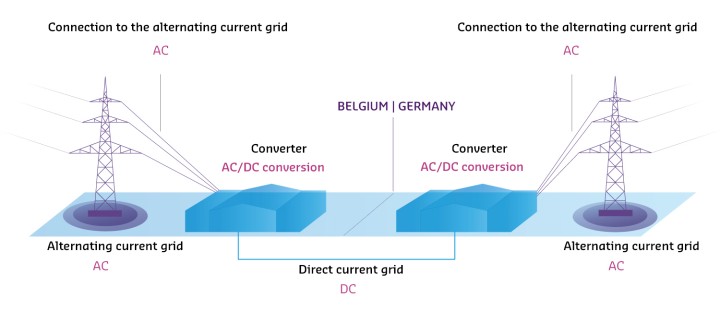 A description of the picture follows:
The information graphic in landscape format with white background shows two stylized converters in the middle of the picture. Between them, a thin dotted line represents the border between Belgium and Germany. Below the two converters runs a blue connecting line. Below it is: DC cable (DC). On both sides dotted lines lead from the converters to two stylized masts on the right and left side of the picture. Below each of the masts you will find: "AC grid (AC)". At the dotted lines is written: "Connection to the AC mains (AC)". Above the converters you will find: AC / DC conversion.
End of the picture description.