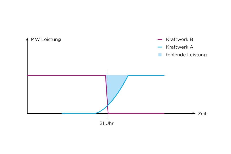 Die Grafik zeigt die Leistung von zwei Kraftwerken (Kraftwerk A und Kraftwerk B) über die Zeit in Megawatt (MW).
Kraftwerk B (lila Linie) fährt seine Leistung gegen 21 Uhr schnell herunter.
Kraftwerk A (blaue Linie) erhöht seine Leistung danach schrittweise.
Der Bereich zwischen den beiden Kurven, der mit hellblauer Farbe markiert ist, stellt die fehlende Leistung dar, die entsteht, während Kraftwerk B seine Leistung reduziert und Kraftwerk A noch nicht die volle Kapazität erreicht hat.
Die Grafik visualisiert den zeitlichen Übergang und die dadurch entstehende Leistungsdifferenz im Stromnetz.
