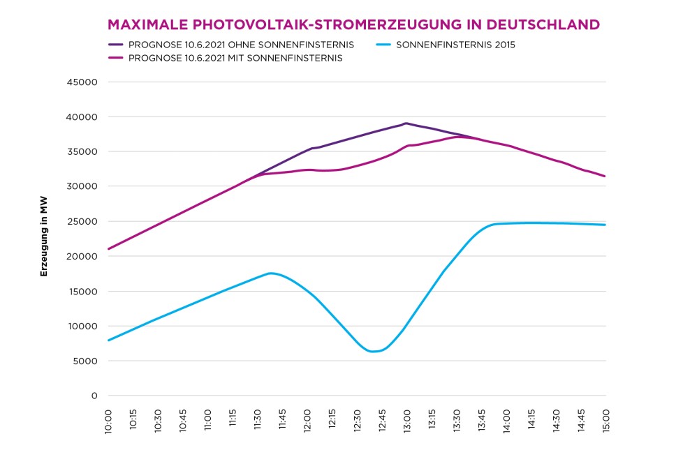 Diese Grafik zeigt die Auswirkungen einer Sonnenfinsternis auf die Photovoltaik-Stromerzeugung in Deutschland im Vergleich zu Prognosen ohne Sonnenfinsternis.