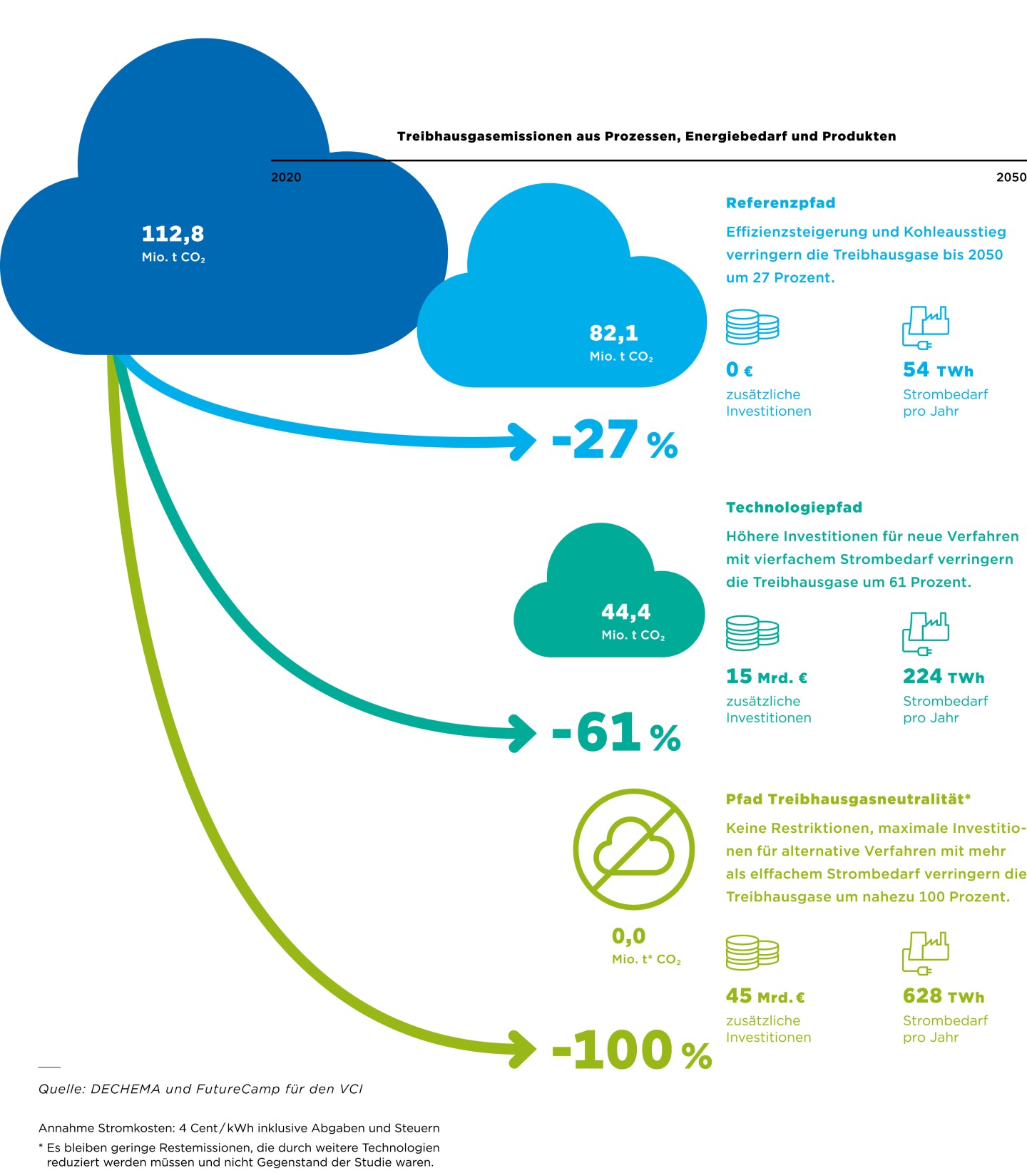 Die Grafik zeigt die Entwicklung der Treibhausgasemissionen aus Prozessen, Energiebedarf und Produkten von 2020 bis 2050 in verschiedenen Szenarien. Ziel ist die Reduzierung der CO₂-Emissionen.
Ausgangspunkt:
2020: 112,8 Mio. t CO₂ (große blaue Wolke).
1. Referenzpfad (-27 % bis 2050)
82,1 Mio. t CO₂ verbleibend.
Effizienzsteigerungen und Kohleausstieg reduzieren die Emissionen.
Zusätzliche Investitionen: 0 €.
Strombedarf: 54 TWh pro Jahr.
2. Technologiepfad (-61 % bis 2050)
44,4 Mio. t CO₂ verbleibend.
Höhere Investitionen in neue Verfahren und Technologien führen zu einer stärkeren Reduktion.
Zusätzliche Investitionen: 15 Mrd. €.
Strombedarf: 224 TWh pro Jahr (vierfacher Strombedarf).
3. Pfad Treibhausgasneutralität (-100 % bis 2050)
0,0 Mio. t CO₂ verbleibend.
Maximale Investitionen in alternative Verfahren zur vollständigen Reduktion der Emissionen.
Zusätzliche Investitionen: 45 Mrd. €.
Strombedarf: 628 TWh pro Jahr (mehr als elfmal der heutige Bedarf).