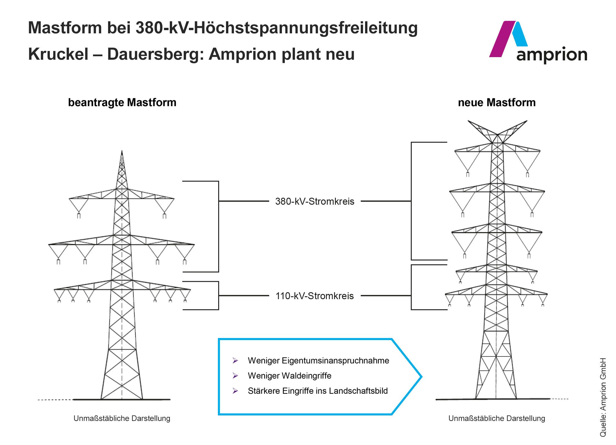 Prüfung Ist Abgeschlossen: Amprion Wechselt Die Mastform